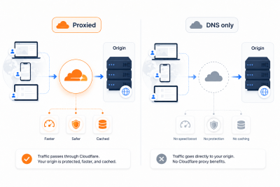 تفاوت Proxied و DNS Only در Cloudflare
