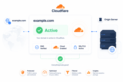 فعال شدن دامنه در داشبورد Cloudflare