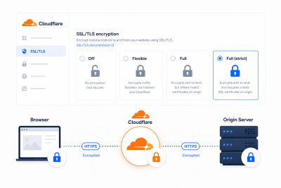 تنظیم SSL کلودفلر روی Full Strict