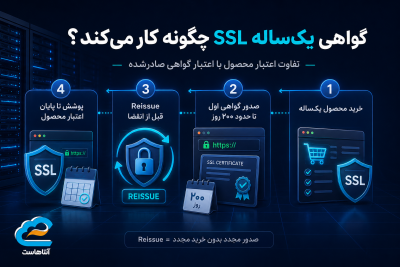 کاهش اعتبار گواهی SSL از ۲۰۲۶ و نحوه Reissue